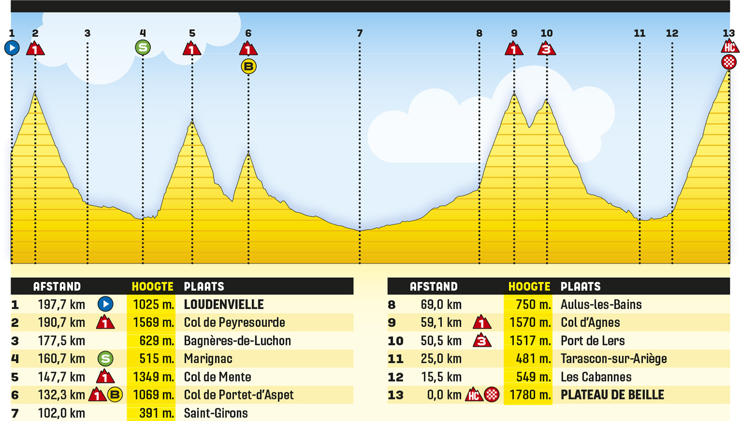 Tour 2024 voorbeschouwing etappe 15 naar Plateau de Beille